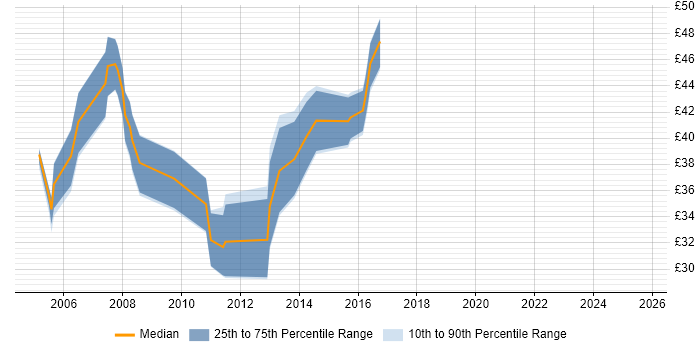 Contractor hourly rate distribution trend for jobs in the South East citing NUnit