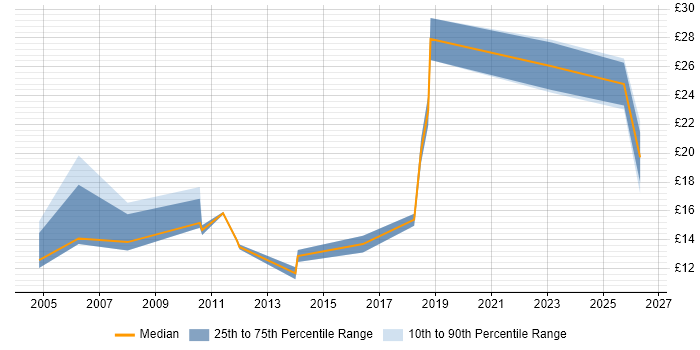 Contractor hourly rate distribution trend for jobs in the South East citing NVQ Level 3