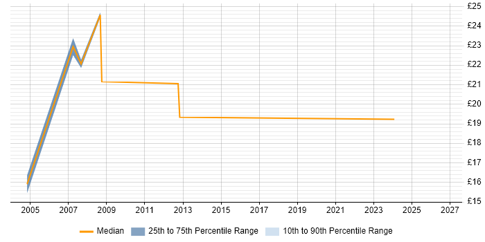 Contractor hourly rate distribution trend for jobs in the South East citing NVQ Level 4