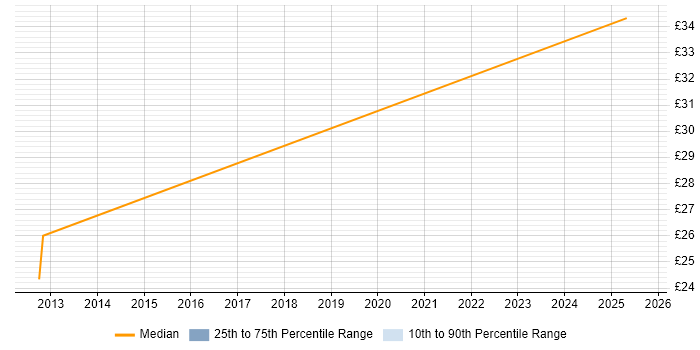 Contractor hourly rate distribution trend for jobs in the South East citing NVQ Level 5 Contractor hourly rate distribution trend for jobs in the South East citing NVQ Level 5