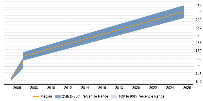 Contractor hourly rate distribution trend for jobs in the South East citing OCR