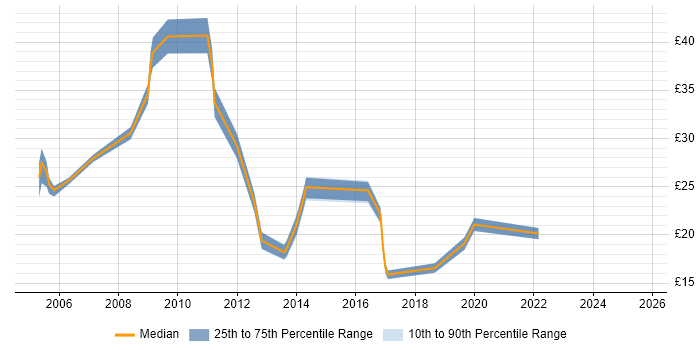 Contractor hourly rate distribution trend for jobs in the South East citing Office Automation Contractor hourly rate distribution trend for jobs in the South East citing Office Automation