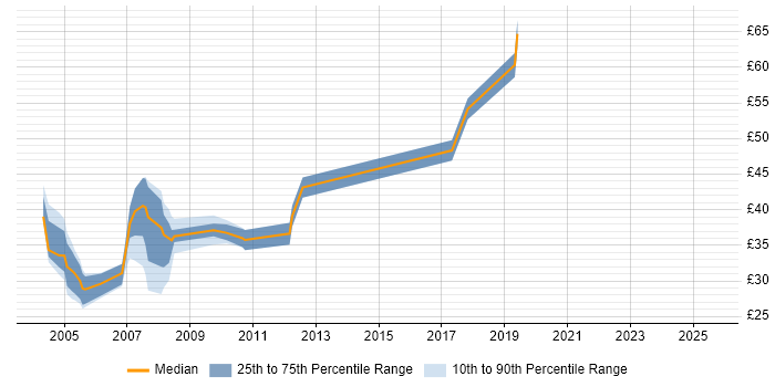 Contractor hourly rate distribution trend for jobs in the South East citing OLAP