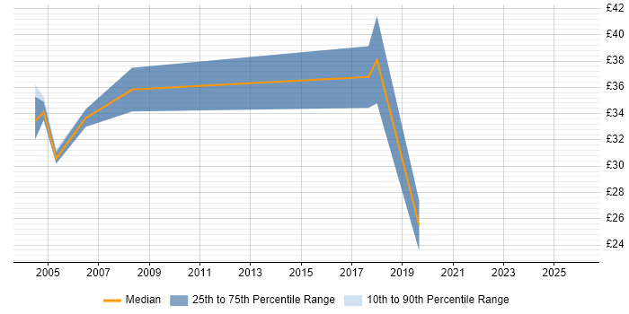 Contractor hourly rate distribution trend for jobs in the South East citing OLE