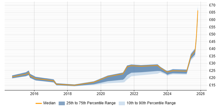 Contractor hourly rate distribution trend for jobs in the South East citing Onboarding