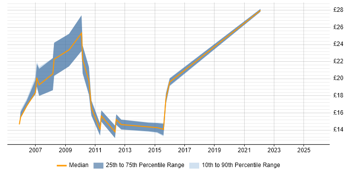 Contractor hourly rate distribution trend for jobs in the South East citing Online Marketing