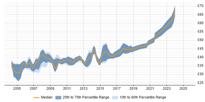 Contractor hourly rate distribution trend for jobs in the South East citing OOD