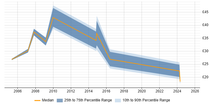 Contractor hourly rate distribution trend for jobs in the South East citing OpenText Contractor hourly rate distribution trend for jobs in the South East citing OpenText