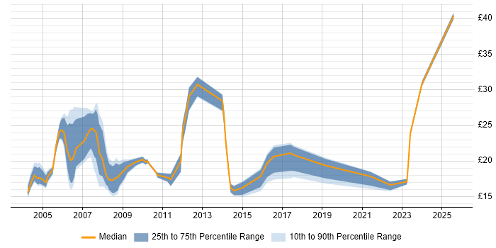 Contractor hourly rate distribution trend for Operations Analyst job vacancies in the South East Contractor hourly rate distribution trend for Operations Analyst job vacancies in the South East
