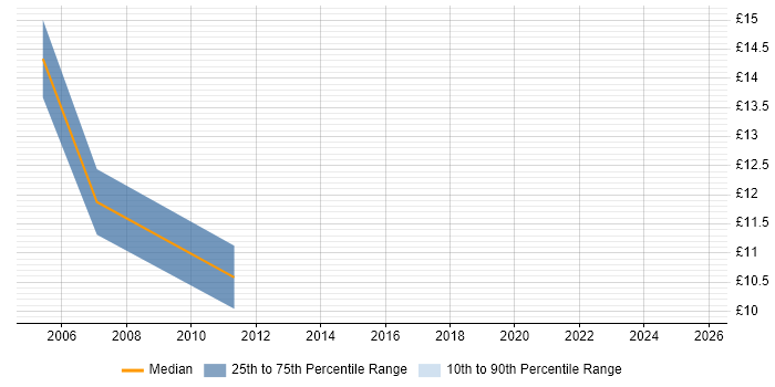 Contractor hourly rate distribution trend for Operations Consultant job vacancies in the South East