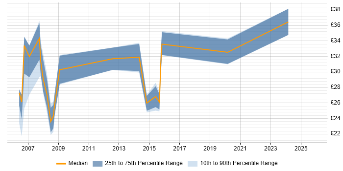 Contractor hourly rate distribution trend for Operations Engineer job vacancies in the South East