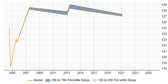 Contractor hourly rate distribution trend for jobs in the South East citing Operations Research
