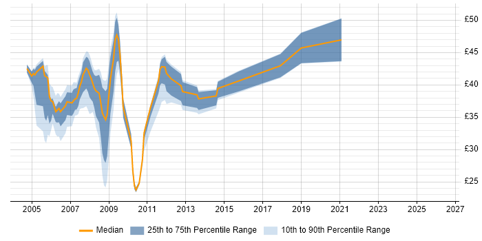 Contractor hourly rate distribution trend for jobs in the South East citing Oracle Database 10g