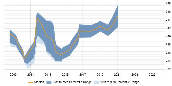 Contractor hourly rate distribution trend for jobs in the South East citing Oracle Database 11g Contractor hourly rate distribution trend for jobs in the South East citing Oracle Database 11g