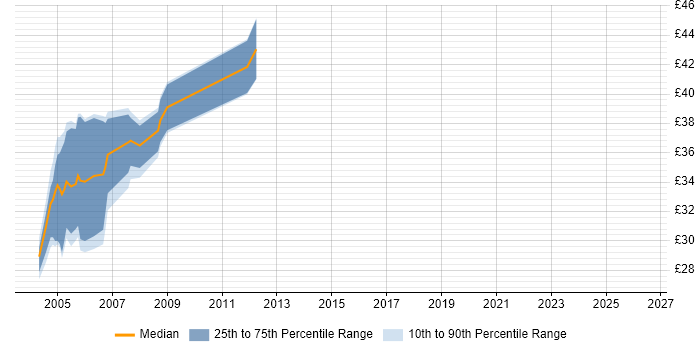 Contractor hourly rate distribution trend for jobs in the South East citing Oracle8/8i Database