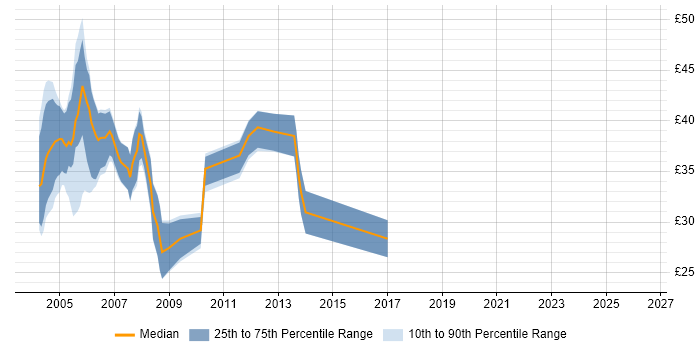 Contractor hourly rate distribution trend for jobs in the South East citing Oracle9i Database