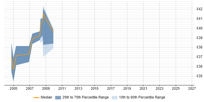 Contractor hourly rate distribution trend for Oracle Analyst Programmer job vacancies in the South East