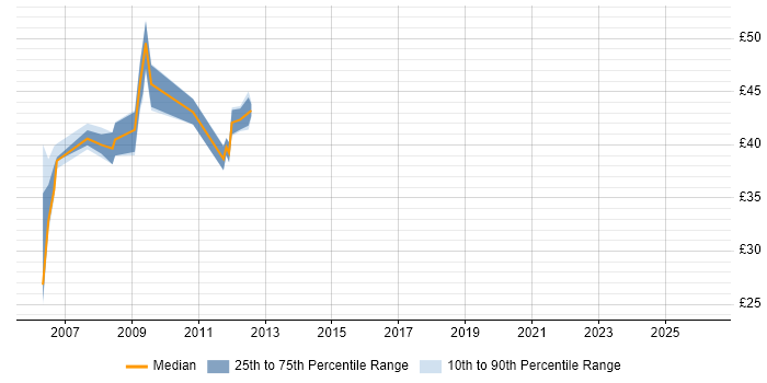 Contractor hourly rate distribution trend for jobs in the South East citing Oracle Application Server
