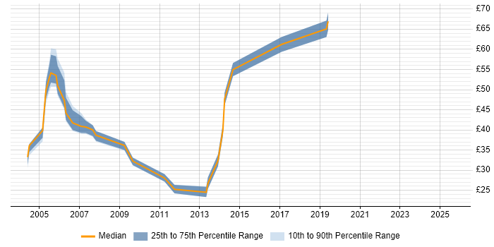 Contractor hourly rate distribution trend for jobs in the South East citing Oracle Applications
