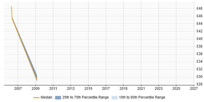 Contractor hourly rate distribution trend for Oracle Business Analyst job vacancies in the South East