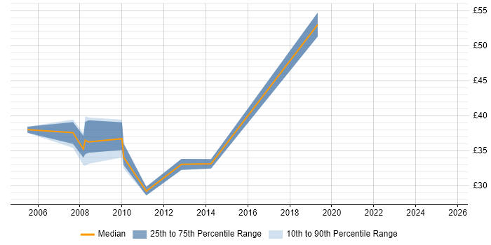 Contractor hourly rate distribution trend for jobs in the South East citing Oracle Cash Management
