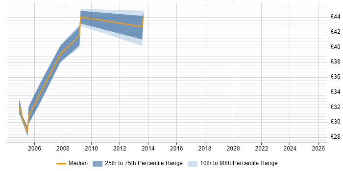 Contractor hourly rate distribution trend for jobs in the South East citing Oracle Certification Contractor hourly rate distribution trend for jobs in the South East citing Oracle Certification