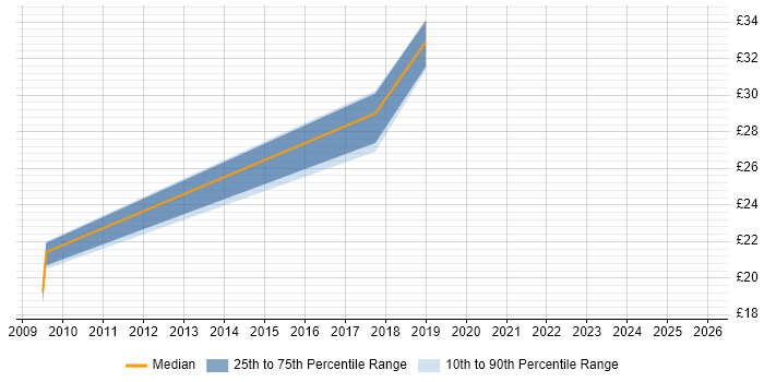 Contractor hourly rate distribution trend for jobs in the South East citing Oracle CRM