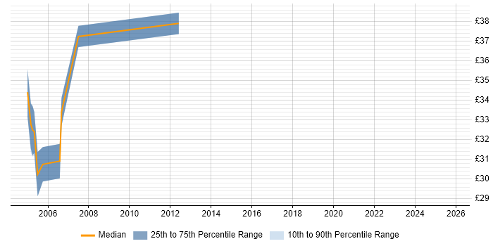Contractor hourly rate distribution trend for Oracle Database Developer job vacancies in the South East