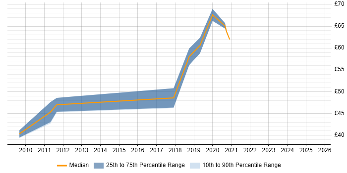 Contractor hourly rate distribution trend for jobs in the South East citing Oracle EBS R12