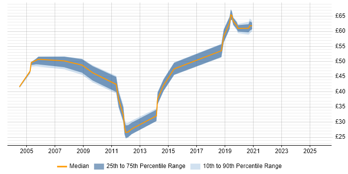 Contractor hourly rate distribution trend for jobs in the South East citing Oracle EBS
