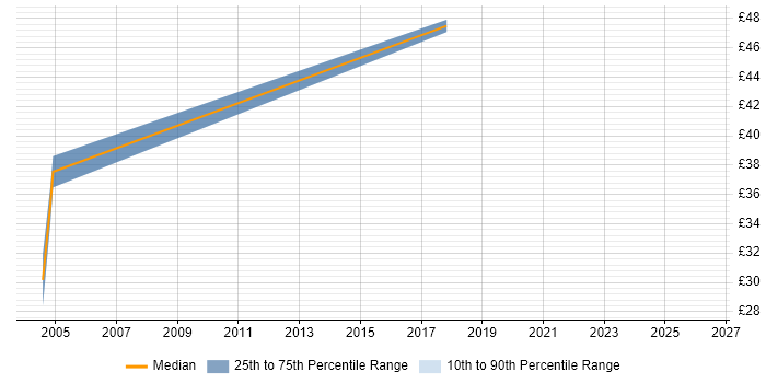 Contractor hourly rate distribution trend for Oracle ETL Developer job vacancies in the South East