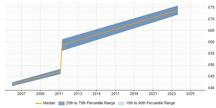 Contractor hourly rate distribution trend for Oracle Financials Consultant job vacancies in the South East
