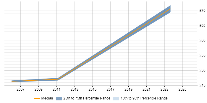Contractor hourly rate distribution trend for Oracle Financials Functional Consultant job vacancies in the South East