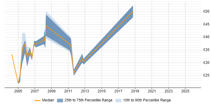 Contractor hourly rate distribution trend for jobs in the South East citing Oracle Financials