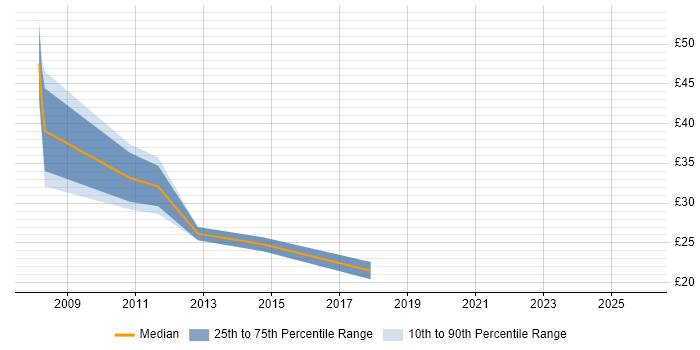 Contractor hourly rate distribution trend for jobs in the South East citing Oracle iProcurement