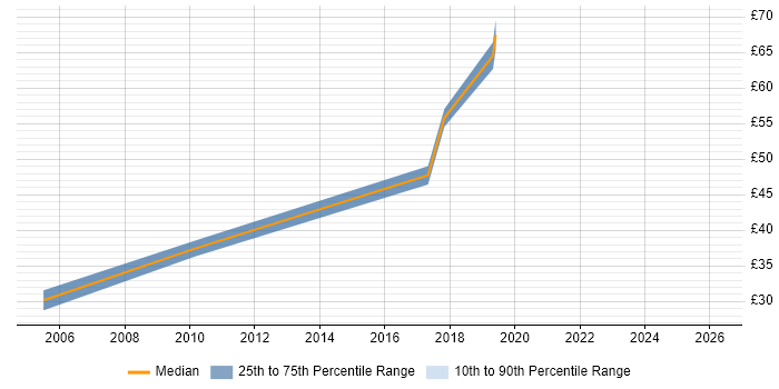 Contractor hourly rate distribution trend for jobs in the South East citing Oracle OLAP