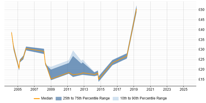 Contractor hourly rate distribution trend for jobs in the South East citing Oracle Payables