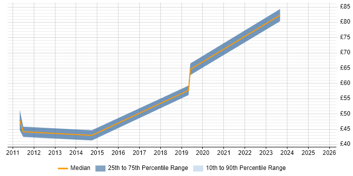 Contractor hourly rate distribution trend for jobs in the South East citing Oracle Procure-to-Pay Contractor hourly rate distribution trend for jobs in the South East citing Oracle Procure-to-Pay