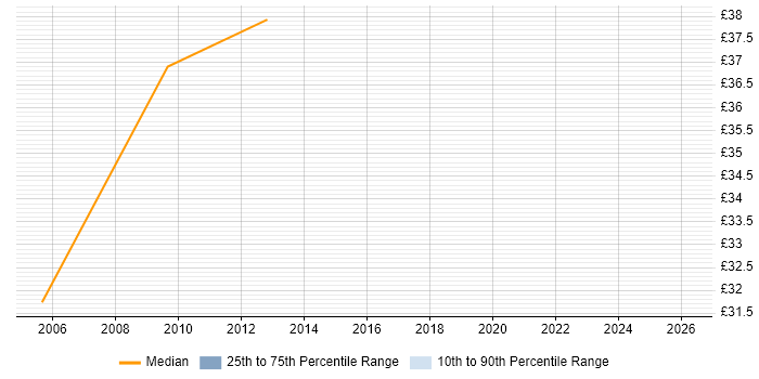 Contractor hourly rate distribution trend for Oracle Production DBA job vacancies in the South East