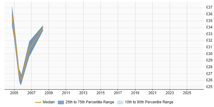 Contractor hourly rate distribution trend for Oracle Reports Developer job vacancies in the South East
