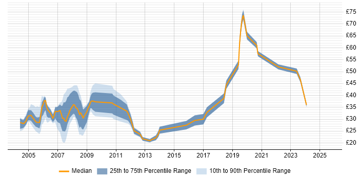 Contractor hourly rate distribution trend for jobs in the South East citing Oracle Reports
