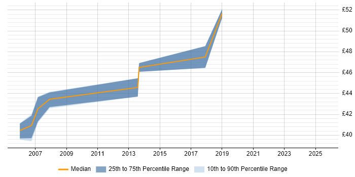Contractor hourly rate distribution trend for jobs in the South East citing Oracle RMAN