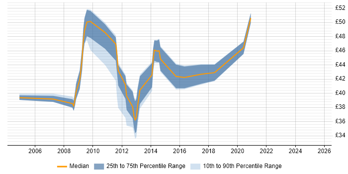Contractor hourly rate distribution trend for jobs in the South East citing Oracle SOA Suite