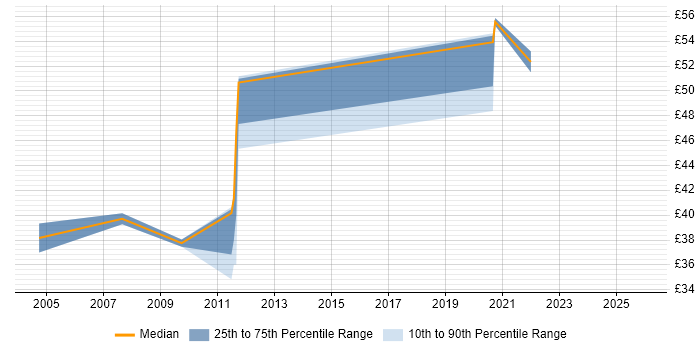 Contractor hourly rate distribution trend for jobs in the South East citing Oracle Workflow