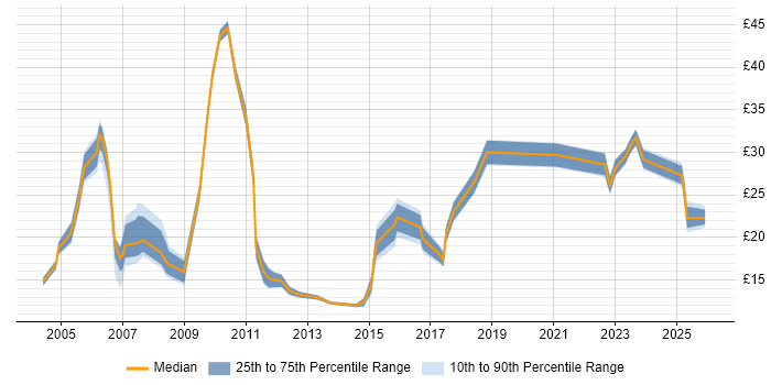 Contractor hourly rate distribution trend for jobs in the South East citing Order Management