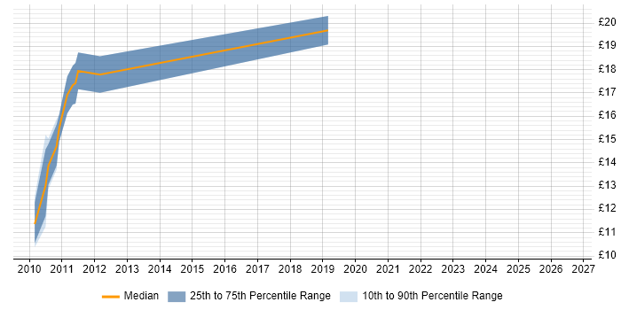 Contractor hourly rate distribution trend for jobs in the South East citing Organisational Awareness