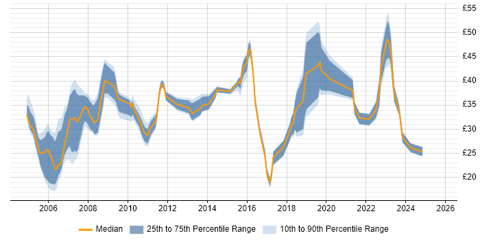 Contractor hourly rate distribution trend for jobs in the South East citing OSPF Contractor hourly rate distribution trend for jobs in the South East citing OSPF