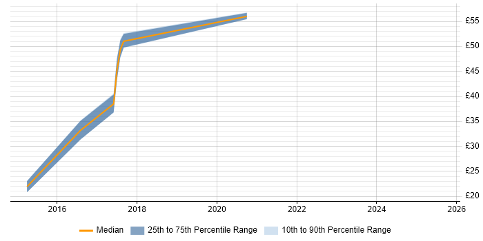 Contractor hourly rate distribution trend for jobs in the South East citing OWASP