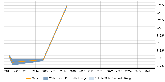 Contractor hourly rate distribution trend for 2nd/3rd Line Infrastructure Engineer job vacancies in Oxfordshire