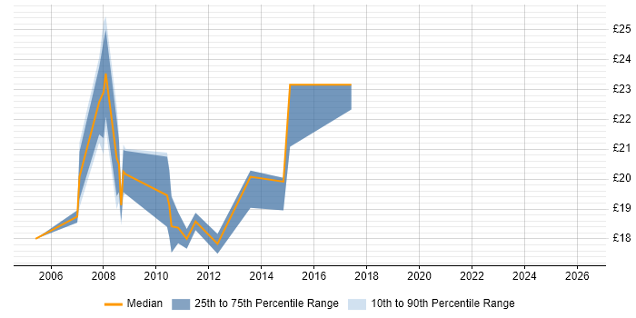 Contractor hourly rate distribution trend for 2nd/3rd Line Support Engineer job vacancies in Oxfordshire
